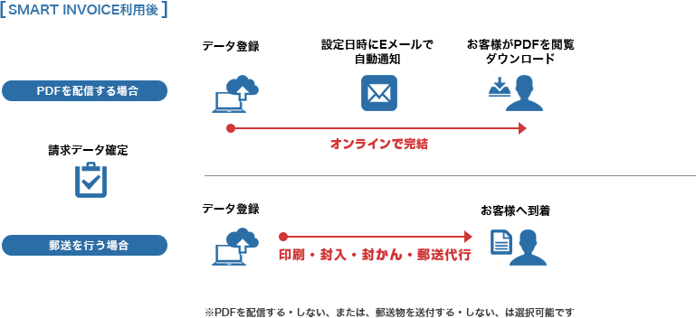 Smart Invoice利用後の流れ